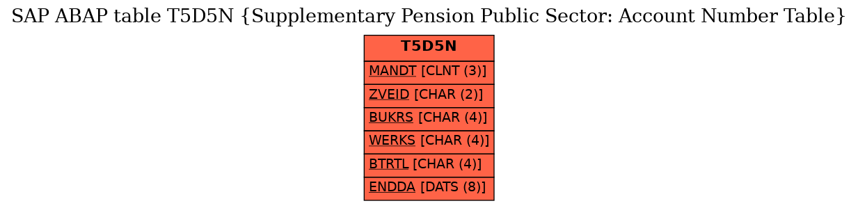 E-R Diagram for table T5D5N (Supplementary Pension Public Sector: Account Number Table)