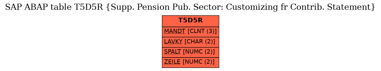 E-R Diagram for table T5D5R (Supp. Pension Pub. Sector: Customizing fr Contrib. Statement)