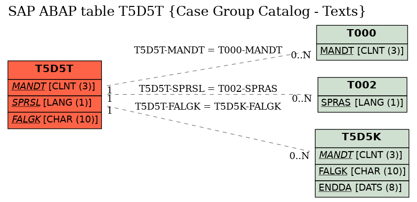 E-R Diagram for table T5D5T (Case Group Catalog - Texts)