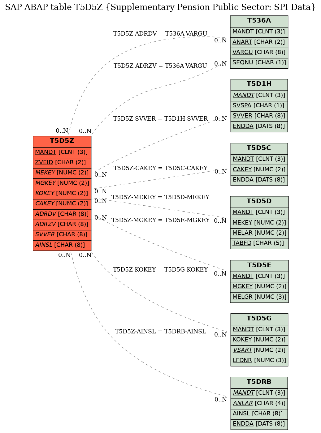 E-R Diagram for table T5D5Z (Supplementary Pension Public Sector: SPI Data)