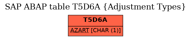 E-R Diagram for table T5D6A (Adjustment Types)