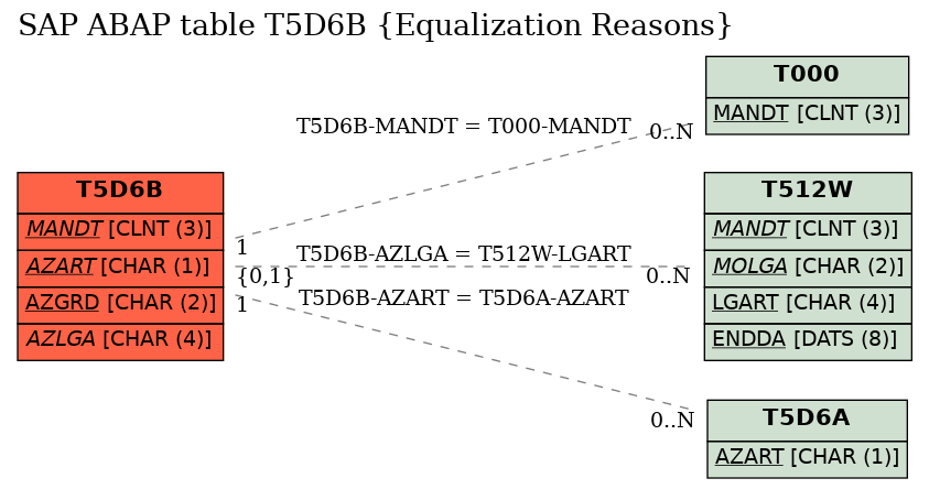 E-R Diagram for table T5D6B (Equalization Reasons)