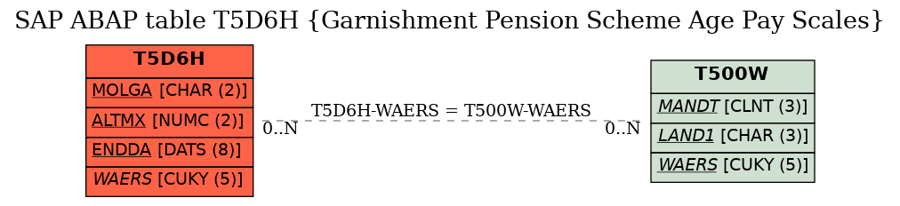 E-R Diagram for table T5D6H (Garnishment Pension Scheme Age Pay Scales)