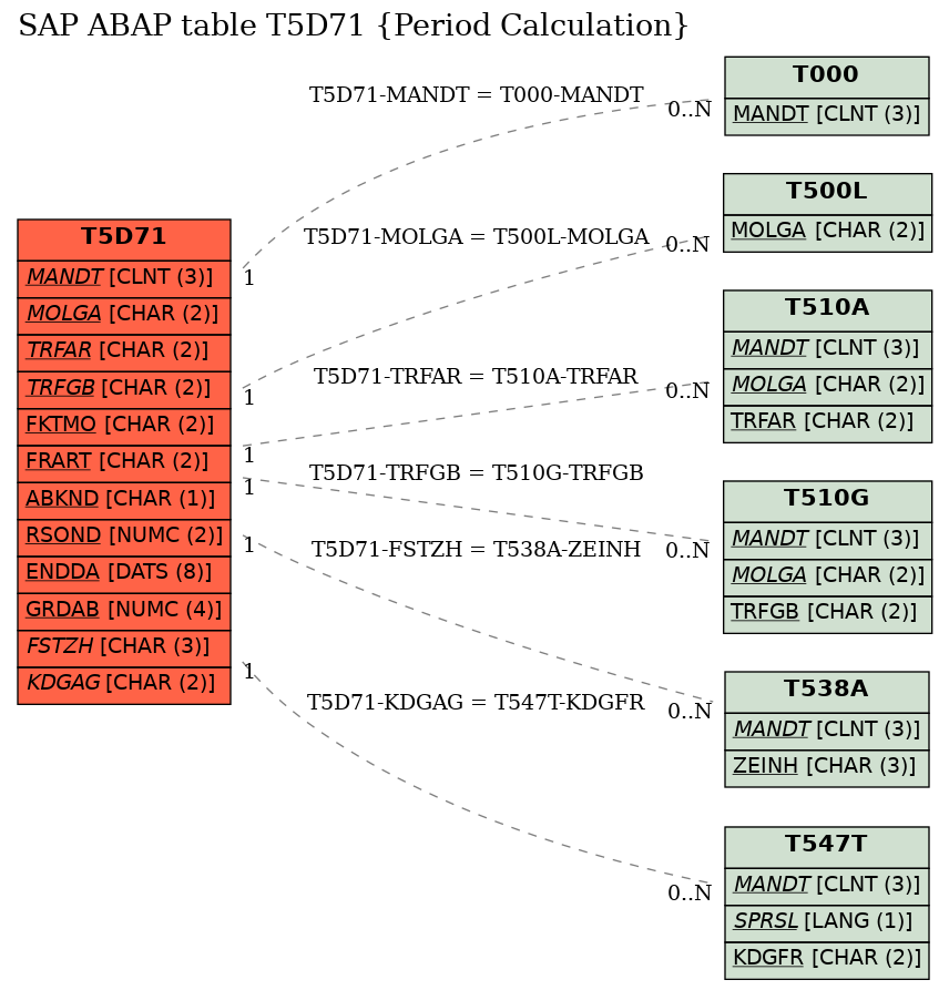 E-R Diagram for table T5D71 (Period Calculation)