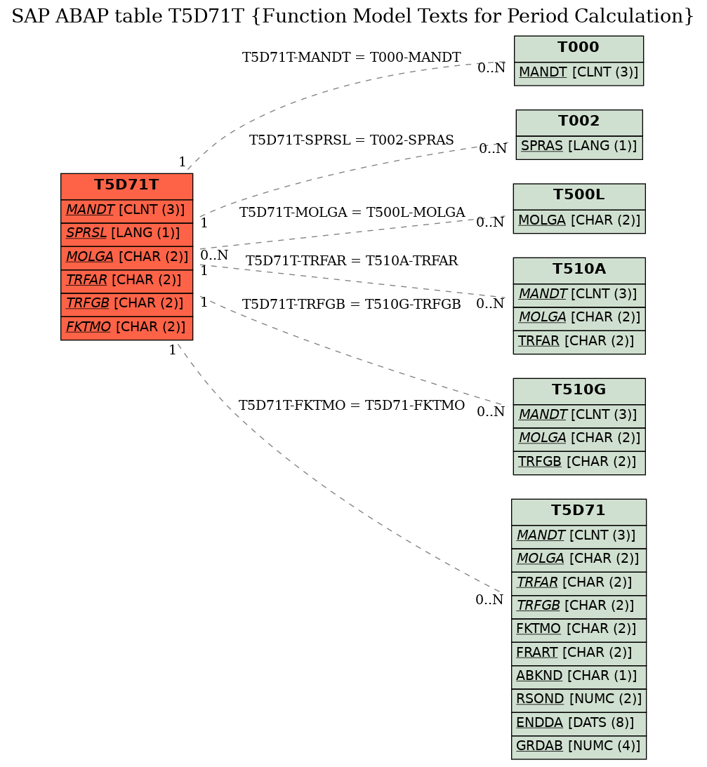 E-R Diagram for table T5D71T (Function Model Texts for Period Calculation)