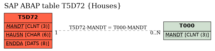 E-R Diagram for table T5D72 (Houses)