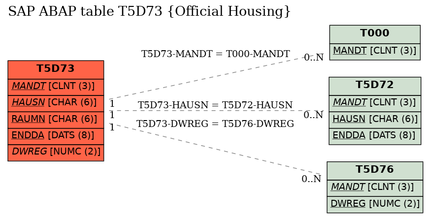 E-R Diagram for table T5D73 (Official Housing)