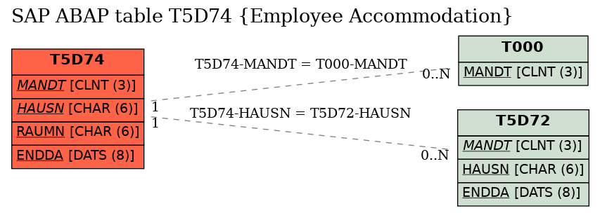 E-R Diagram for table T5D74 (Employee Accommodation)