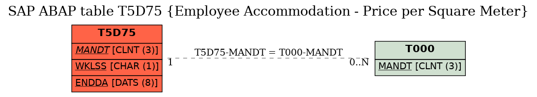 E-R Diagram for table T5D75 (Employee Accommodation - Price per Square Meter)