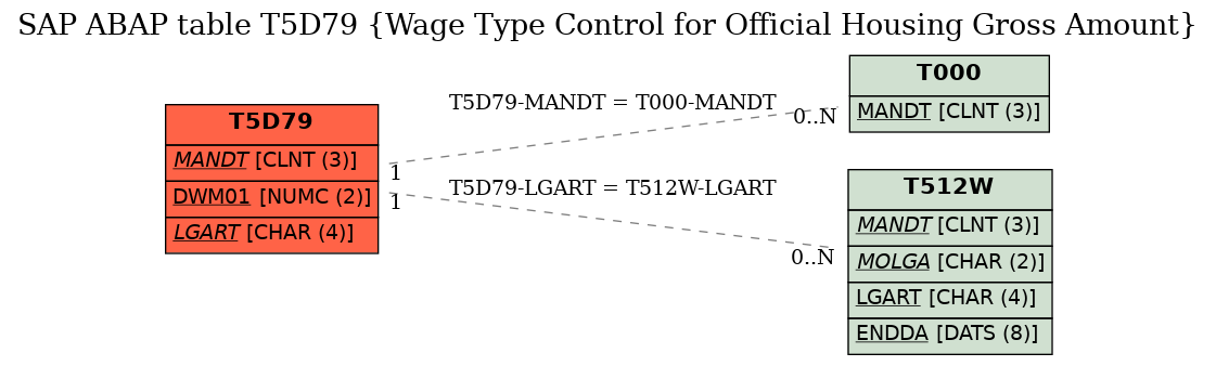 E-R Diagram for table T5D79 (Wage Type Control for Official Housing Gross Amount)