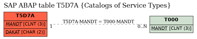 E-R Diagram for table T5D7A (Catalogs of Service Types)