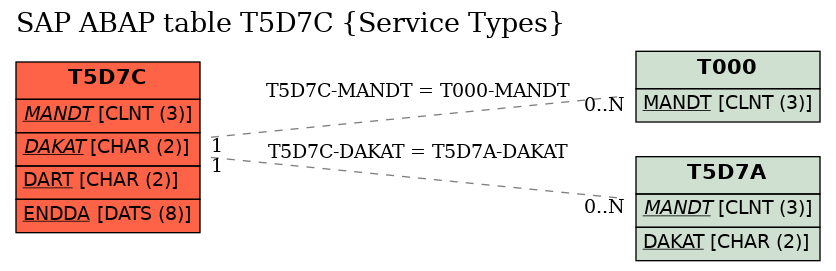 E-R Diagram for table T5D7C (Service Types)