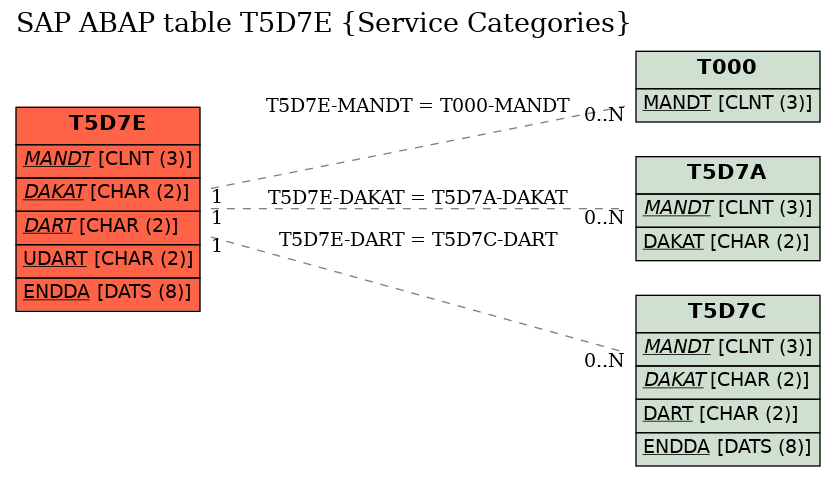 E-R Diagram for table T5D7E (Service Categories)