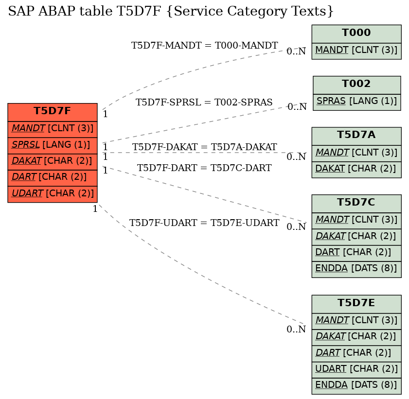 E-R Diagram for table T5D7F (Service Category Texts)