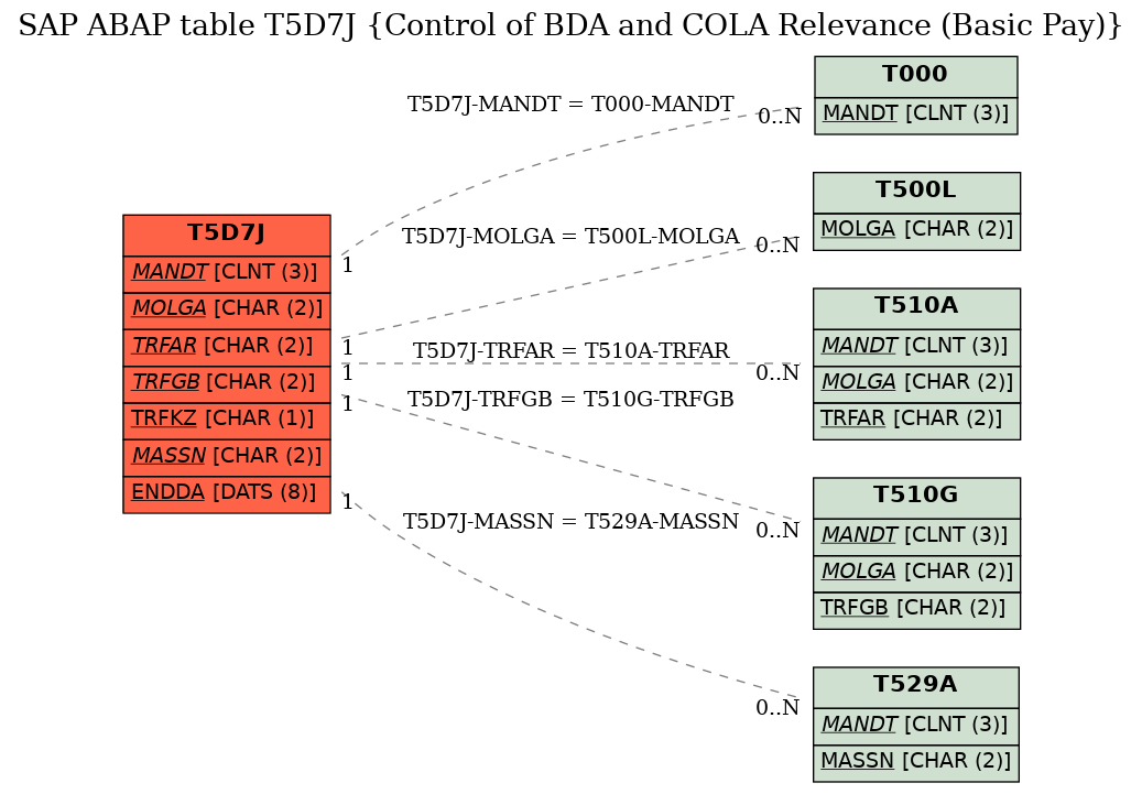 E-R Diagram for table T5D7J (Control of BDA and COLA Relevance (Basic Pay))