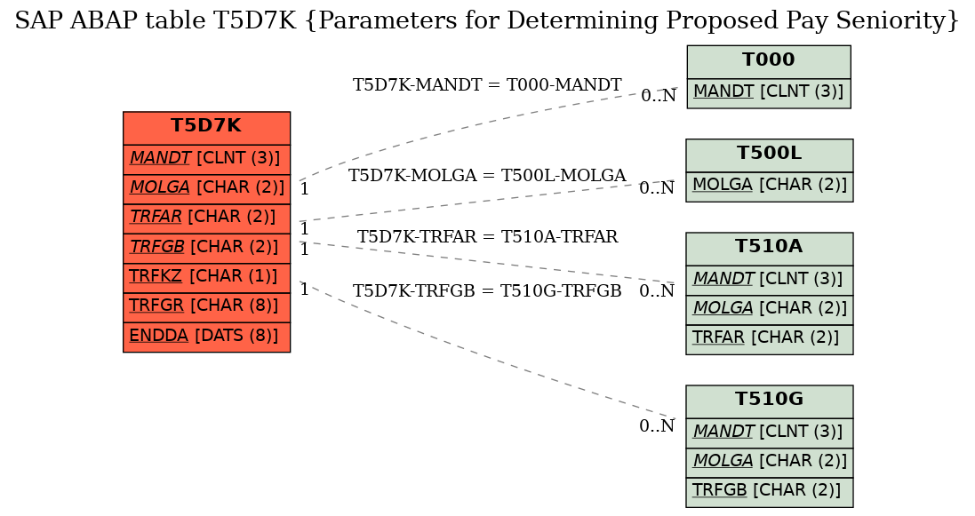 E-R Diagram for table T5D7K (Parameters for Determining Proposed Pay Seniority)