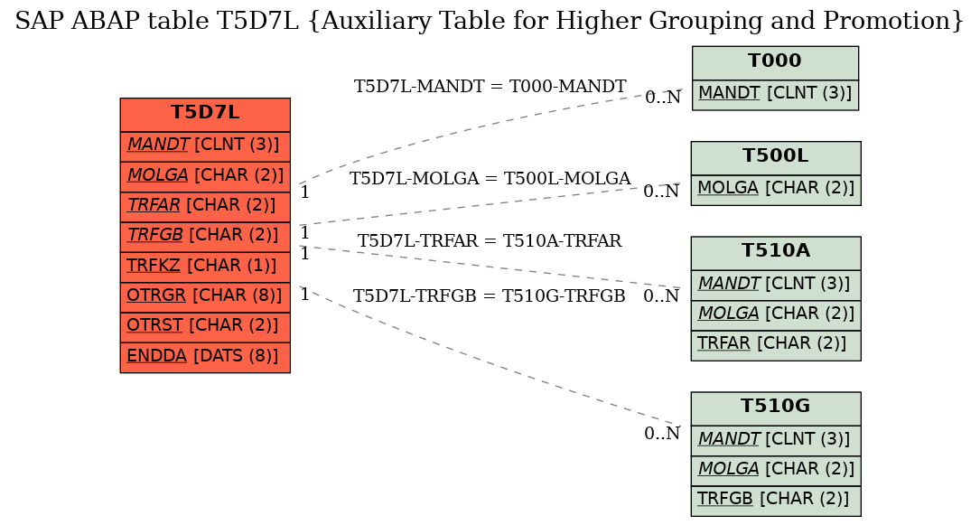 E-R Diagram for table T5D7L (Auxiliary Table for Higher Grouping and Promotion)