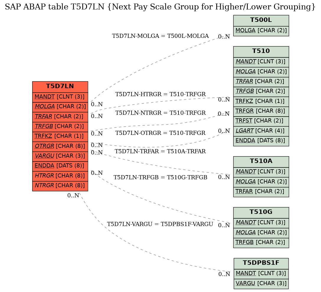 E-R Diagram for table T5D7LN (Next Pay Scale Group for Higher/Lower Grouping)