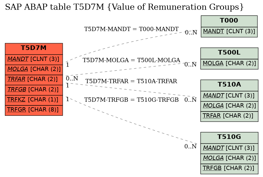 E-R Diagram for table T5D7M (Value of Remuneration Groups)