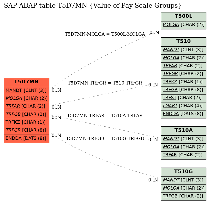 E-R Diagram for table T5D7MN (Value of Pay Scale Groups)