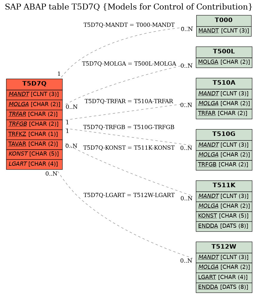 E-R Diagram for table T5D7Q (Models for Control of Contribution)