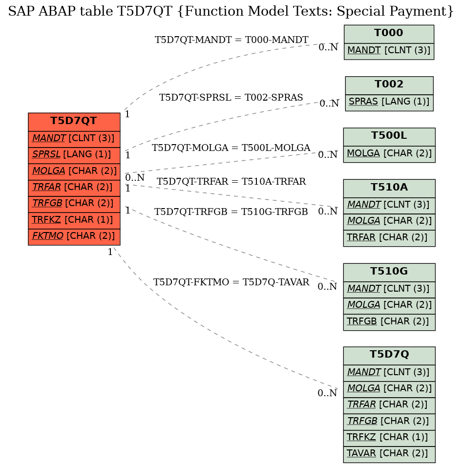 E-R Diagram for table T5D7QT (Function Model Texts: Special Payment)
