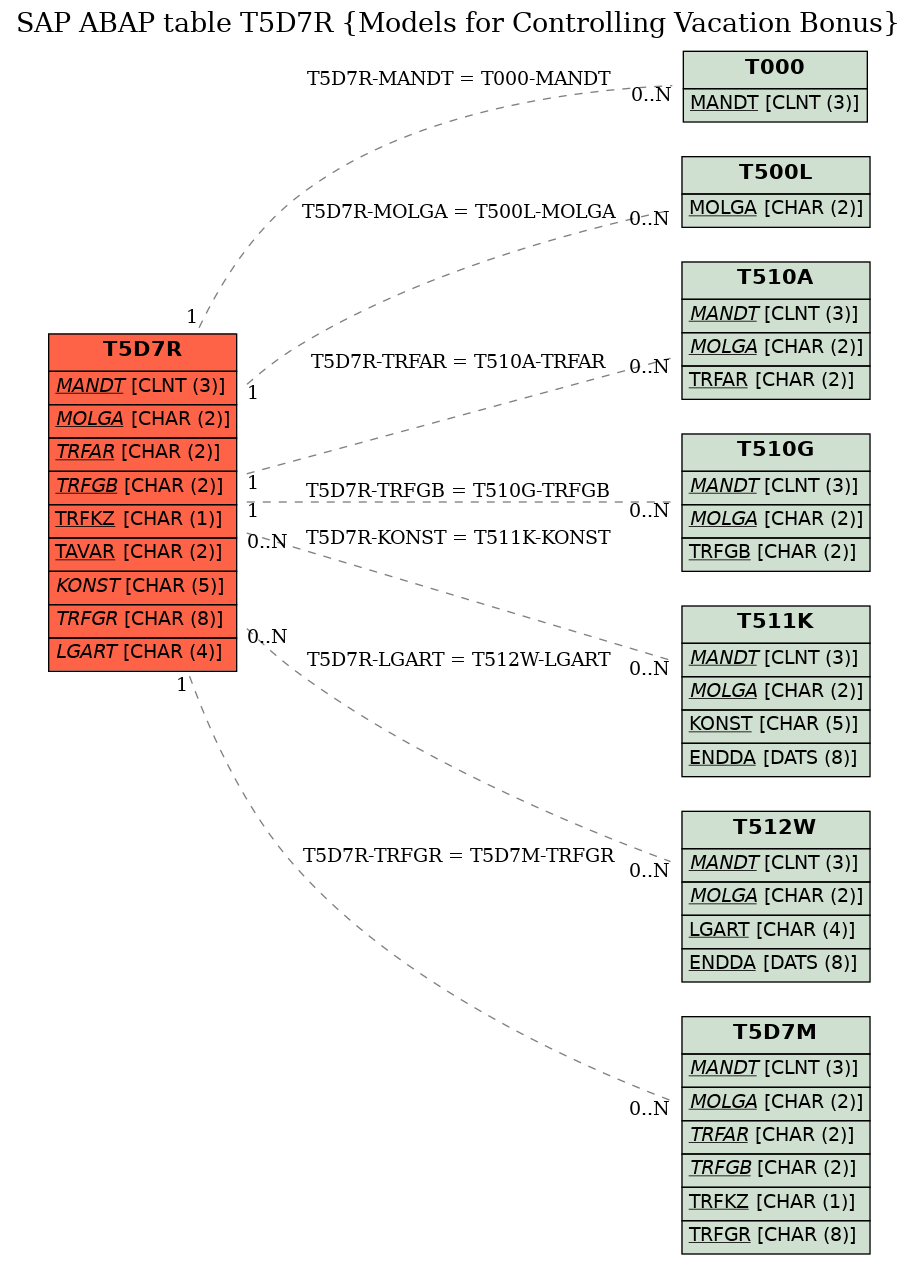 E-R Diagram for table T5D7R (Models for Controlling Vacation Bonus)