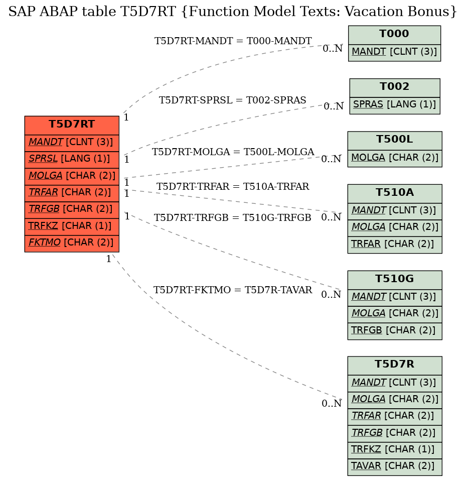 E-R Diagram for table T5D7RT (Function Model Texts: Vacation Bonus)