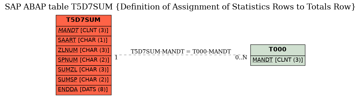 E-R Diagram for table T5D7SUM (Definition of Assignment of Statistics Rows to Totals Row)