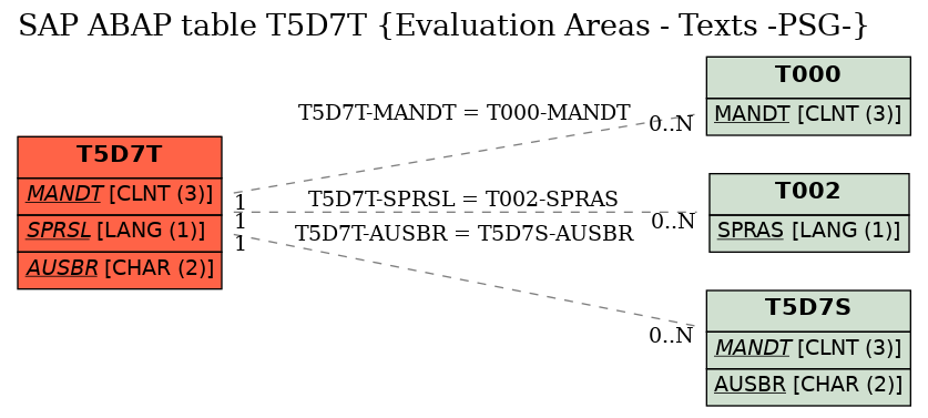 E-R Diagram for table T5D7T (Evaluation Areas - Texts -PSG-)