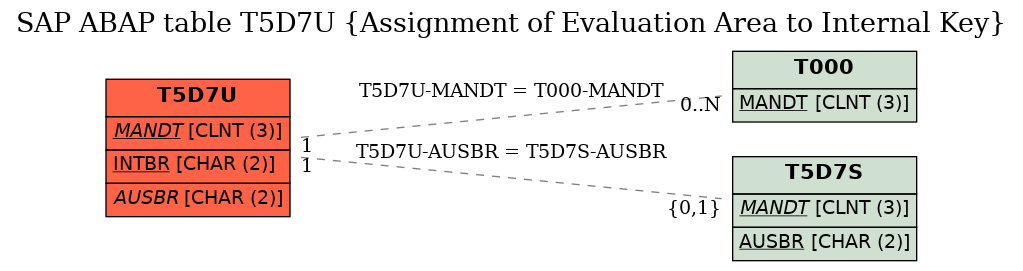 E-R Diagram for table T5D7U (Assignment of Evaluation Area to Internal Key)