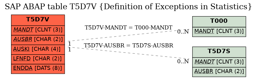 E-R Diagram for table T5D7V (Definition of Exceptions in Statistics)