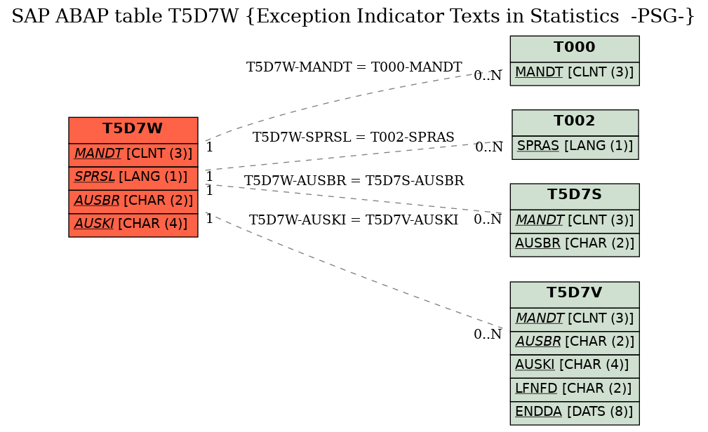 E-R Diagram for table T5D7W (Exception Indicator Texts in Statistics  -PSG-)