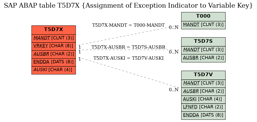 E-R Diagram for table T5D7X (Assignment of Exception Indicator to Variable Key)