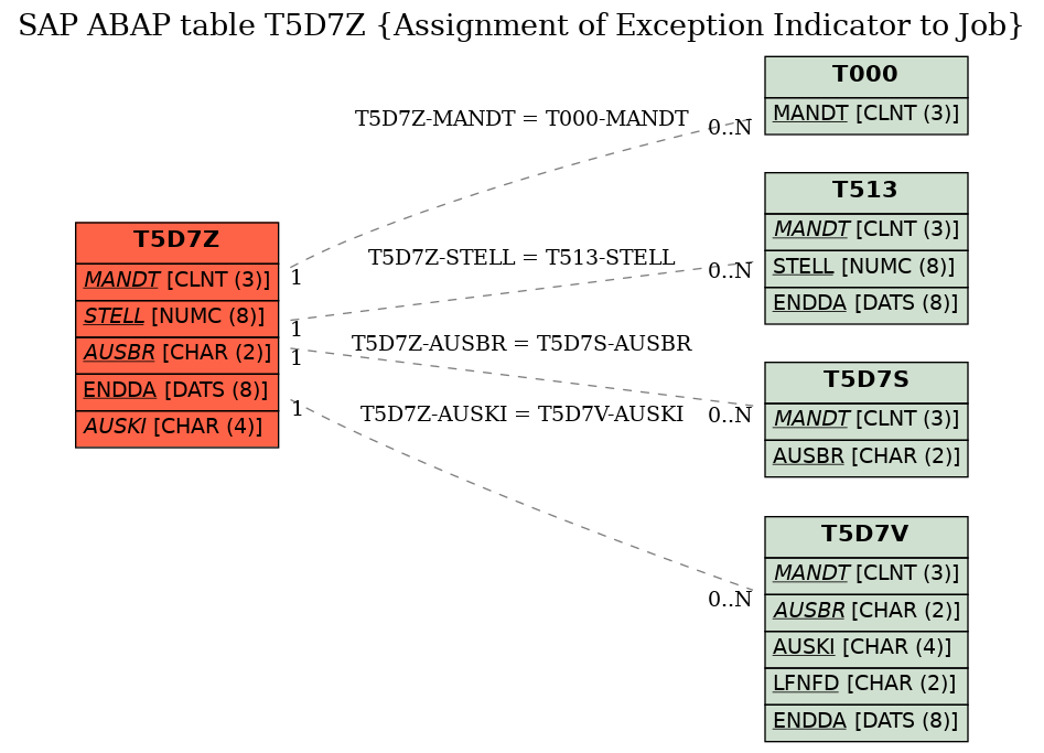 E-R Diagram for table T5D7Z (Assignment of Exception Indicator to Job)