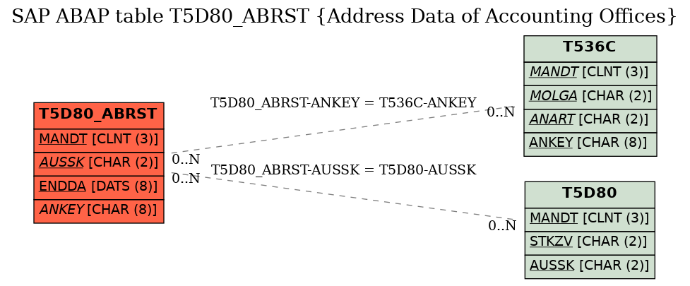 E-R Diagram for table T5D80_ABRST (Address Data of Accounting Offices)