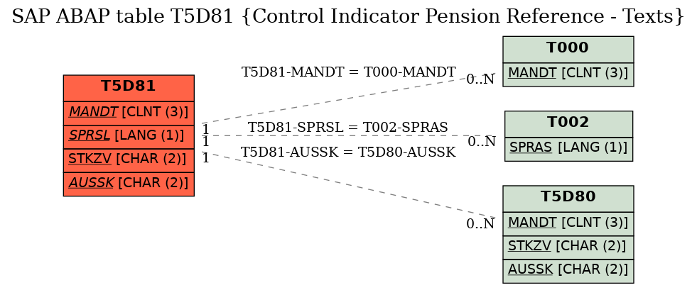 E-R Diagram for table T5D81 (Control Indicator Pension Reference - Texts)