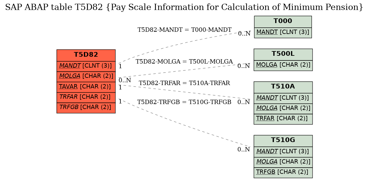 E-R Diagram for table T5D82 (Pay Scale Information for Calculation of Minimum Pension)