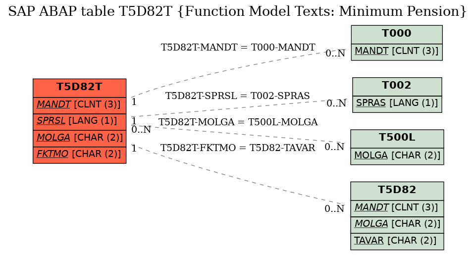 E-R Diagram for table T5D82T (Function Model Texts: Minimum Pension)