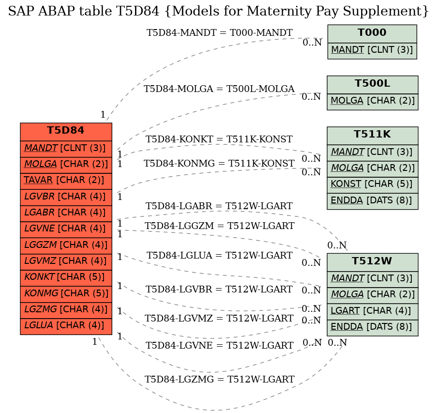 E-R Diagram for table T5D84 (Models for Maternity Pay Supplement)