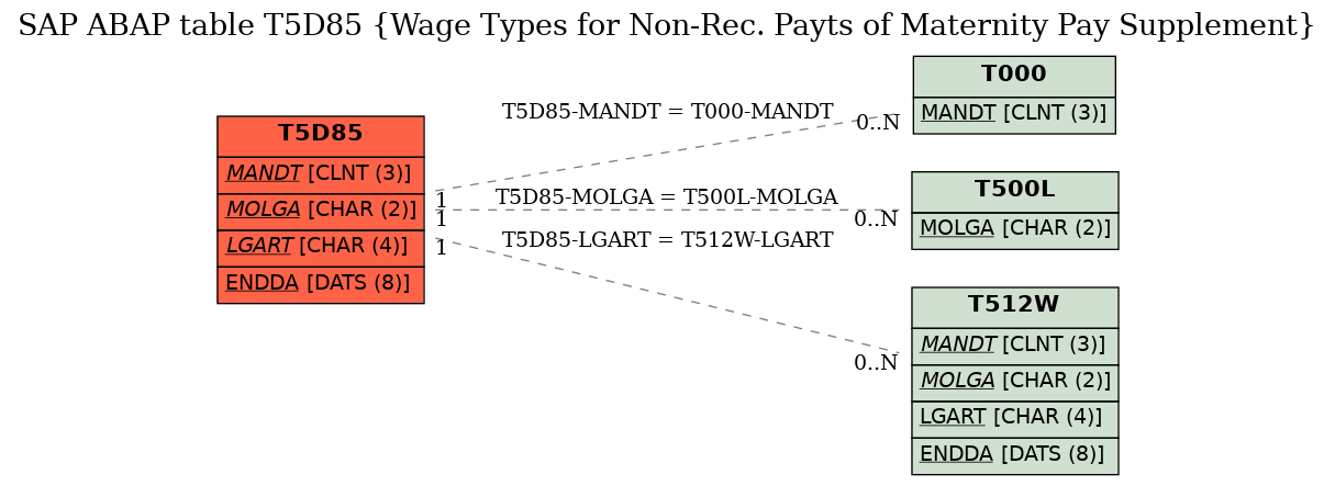 E-R Diagram for table T5D85 (Wage Types for Non-Rec. Payts of Maternity Pay Supplement)