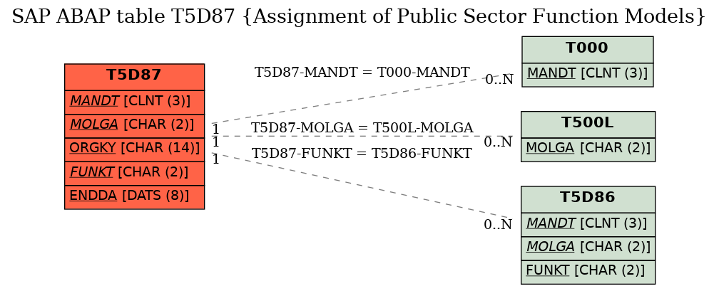 E-R Diagram for table T5D87 (Assignment of Public Sector Function Models)