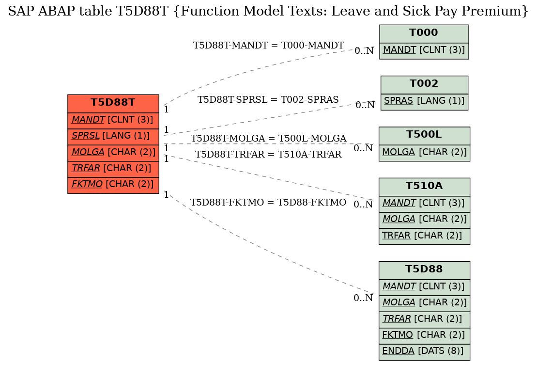 E-R Diagram for table T5D88T (Function Model Texts: Leave and Sick Pay Premium)