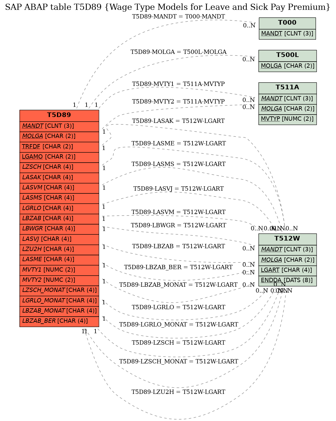 E-R Diagram for table T5D89 (Wage Type Models for Leave and Sick Pay Premium)