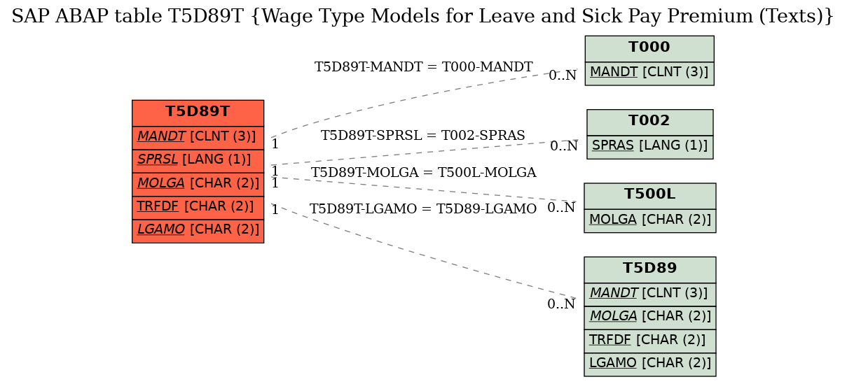 E-R Diagram for table T5D89T (Wage Type Models for Leave and Sick Pay Premium (Texts))