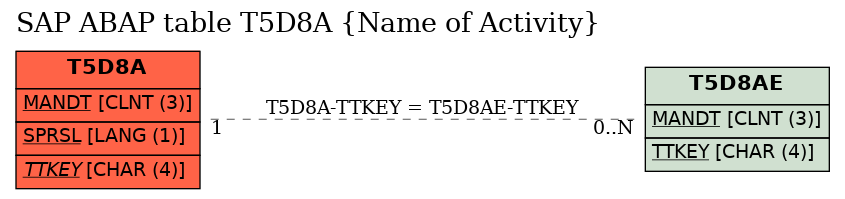 E-R Diagram for table T5D8A (Name of Activity)