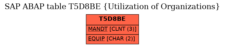 E-R Diagram for table T5D8BE (Utilization of Organizations)