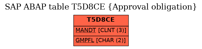 E-R Diagram for table T5D8CE (Approval obligation)