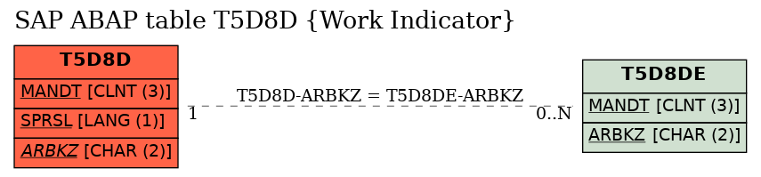 E-R Diagram for table T5D8D (Work Indicator)