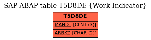 E-R Diagram for table T5D8DE (Work Indicator)